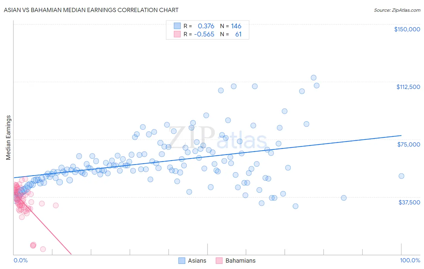 Asian vs Bahamian Median Earnings