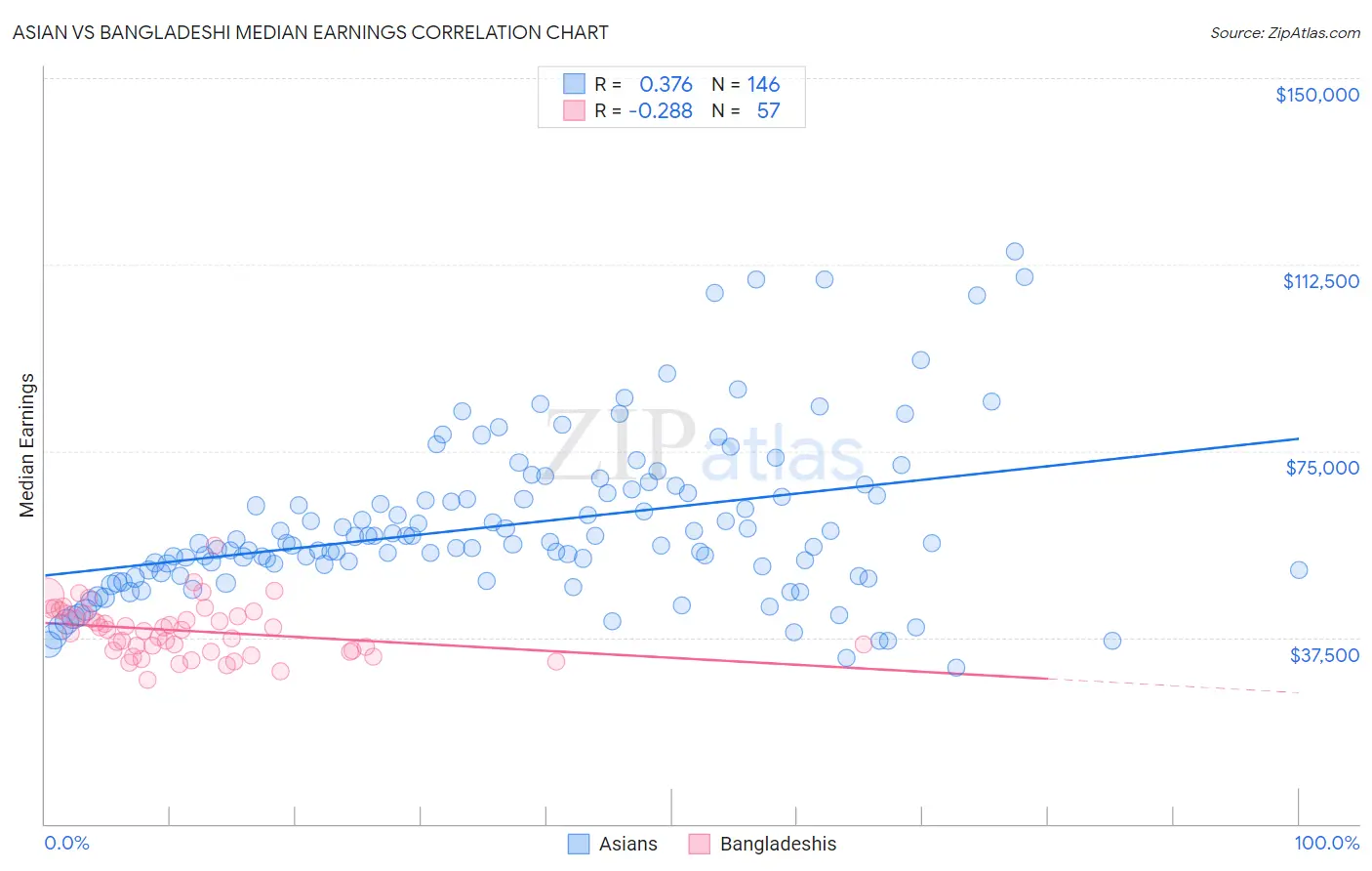 Asian vs Bangladeshi Median Earnings