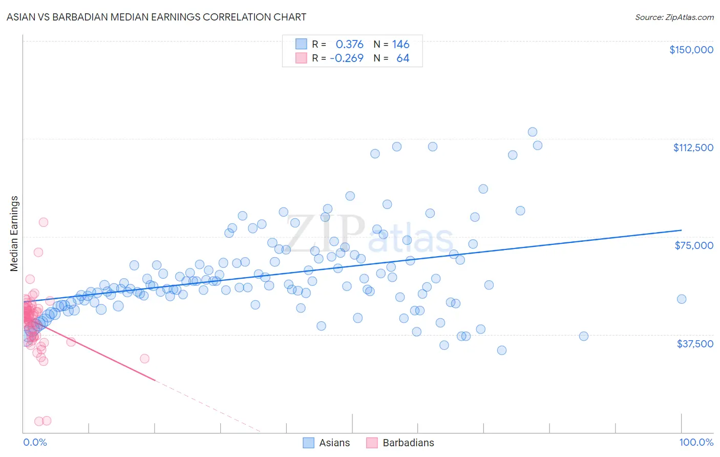 Asian vs Barbadian Median Earnings