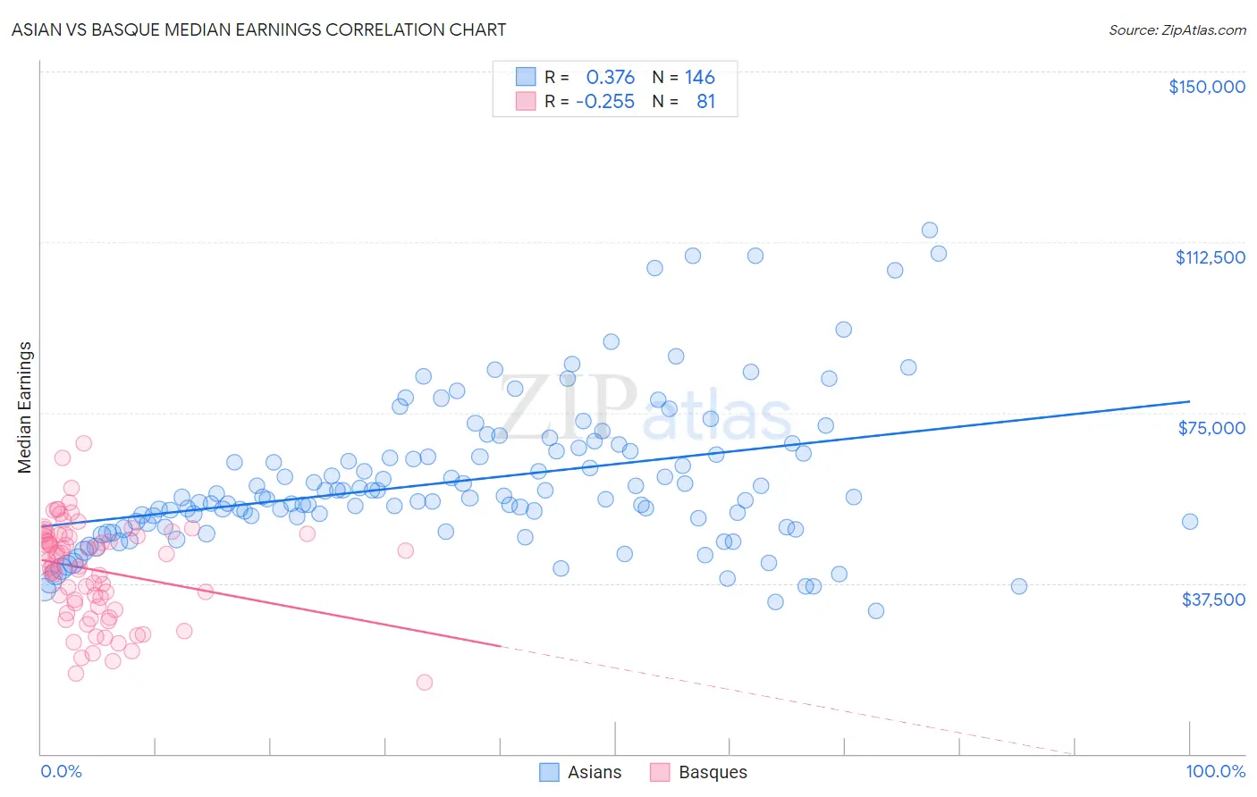 Asian vs Basque Median Earnings