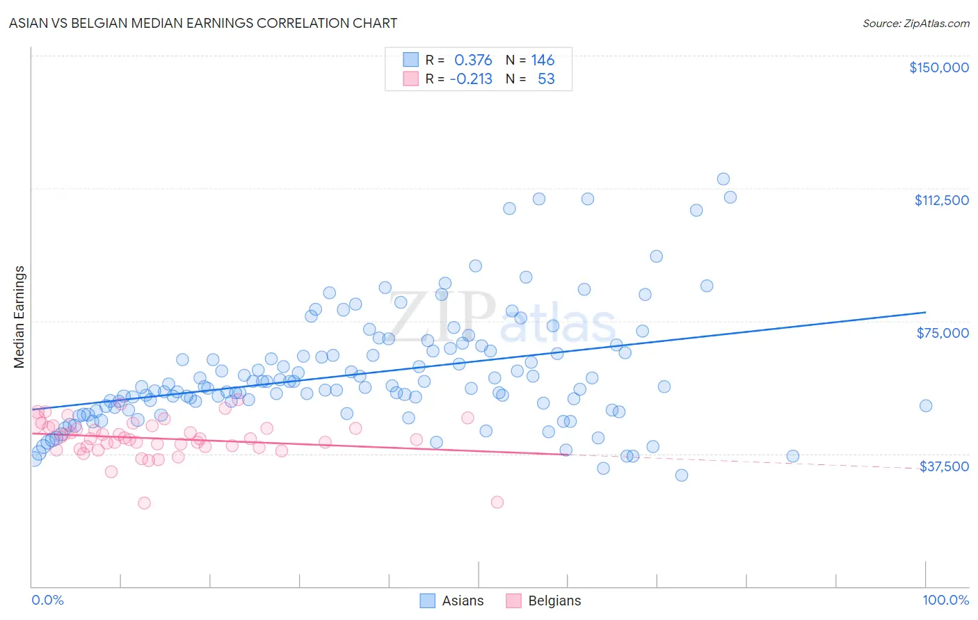 Asian vs Belgian Median Earnings
