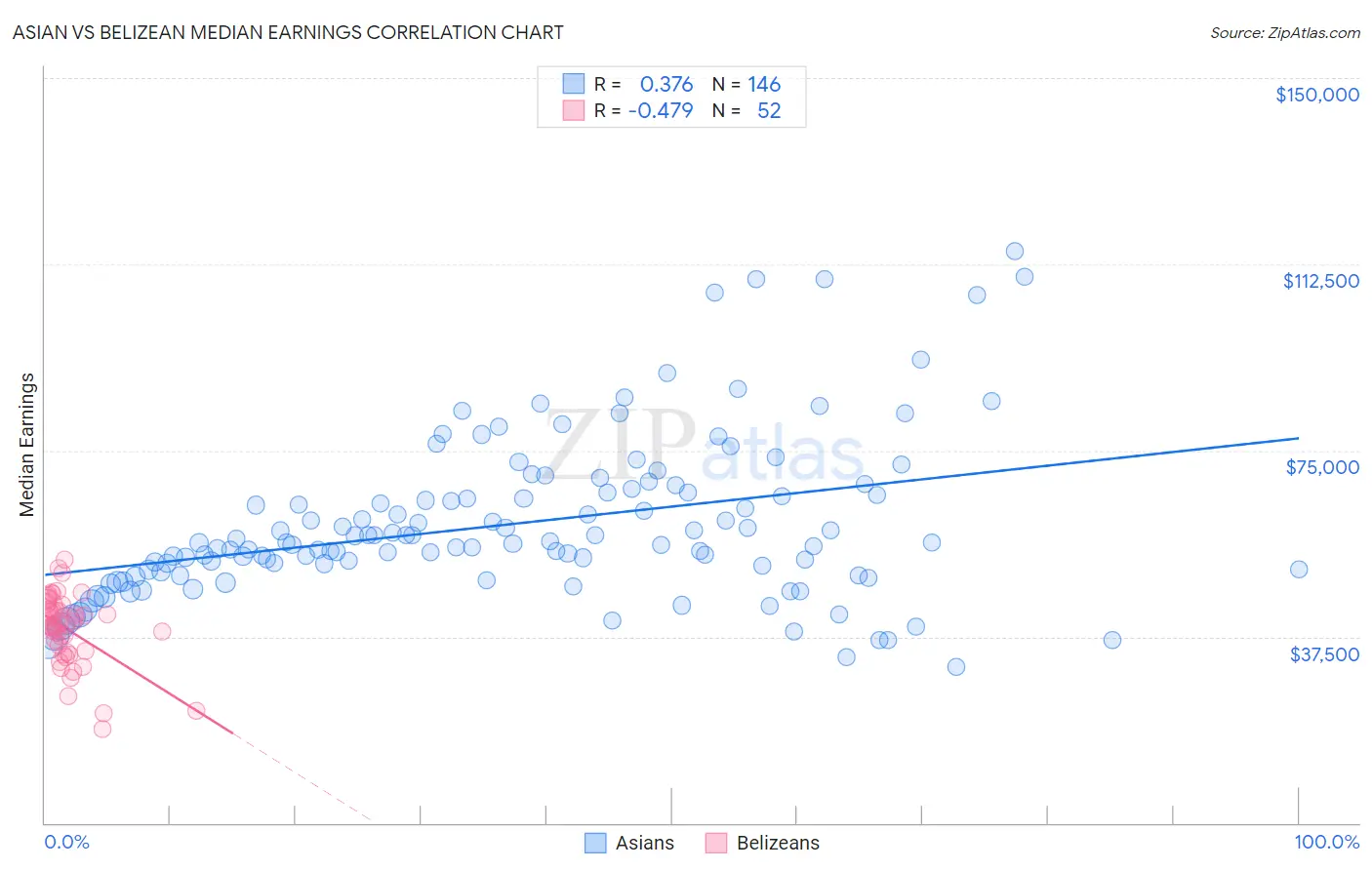 Asian vs Belizean Median Earnings