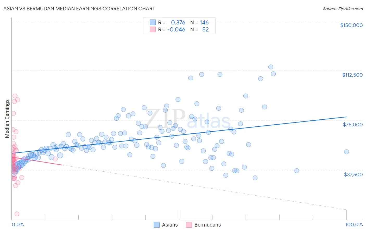 Asian vs Bermudan Median Earnings