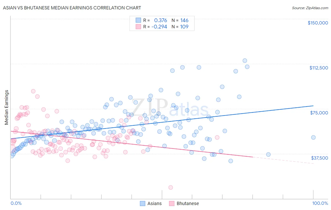 Asian vs Bhutanese Median Earnings