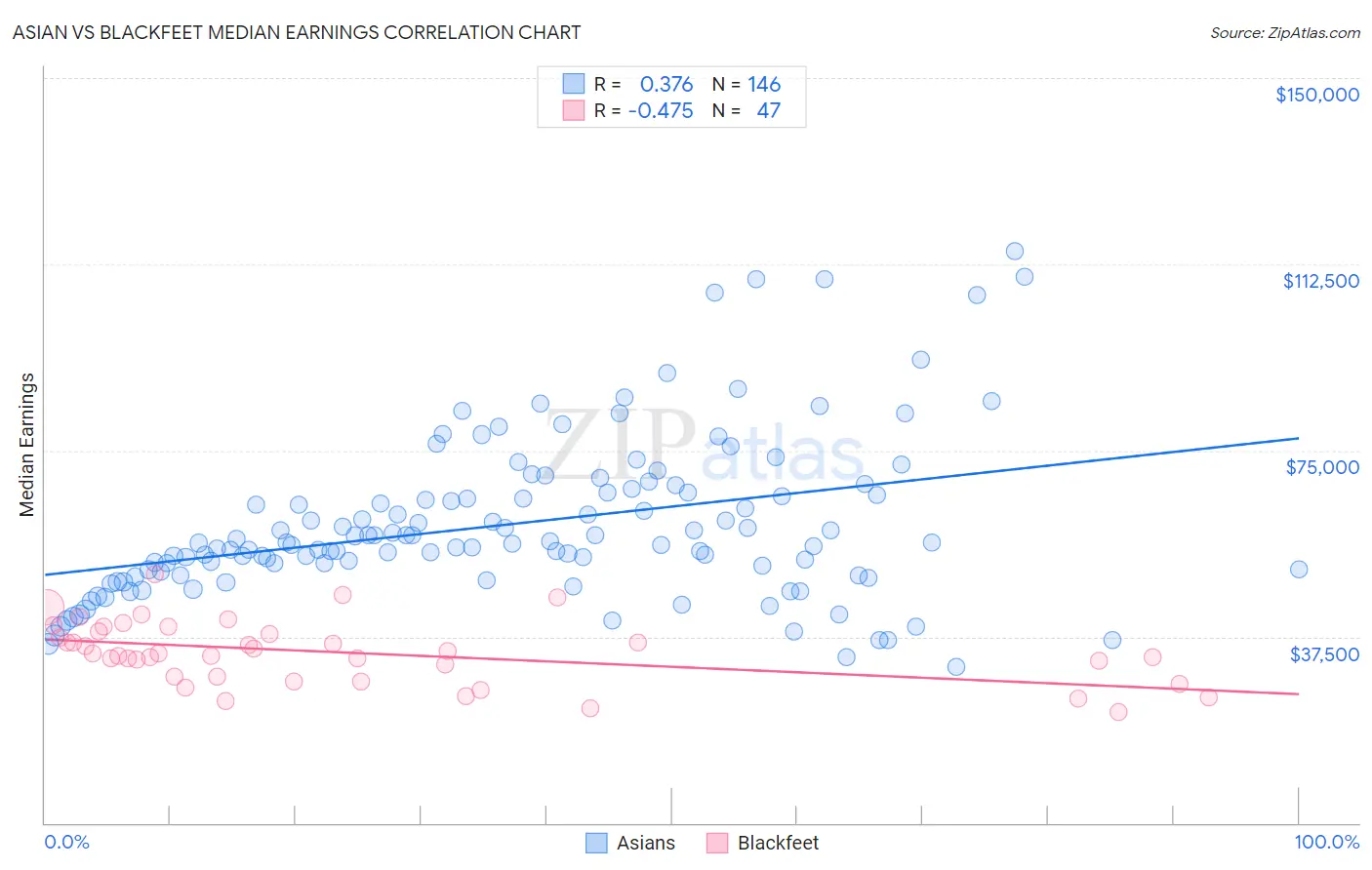 Asian vs Blackfeet Median Earnings