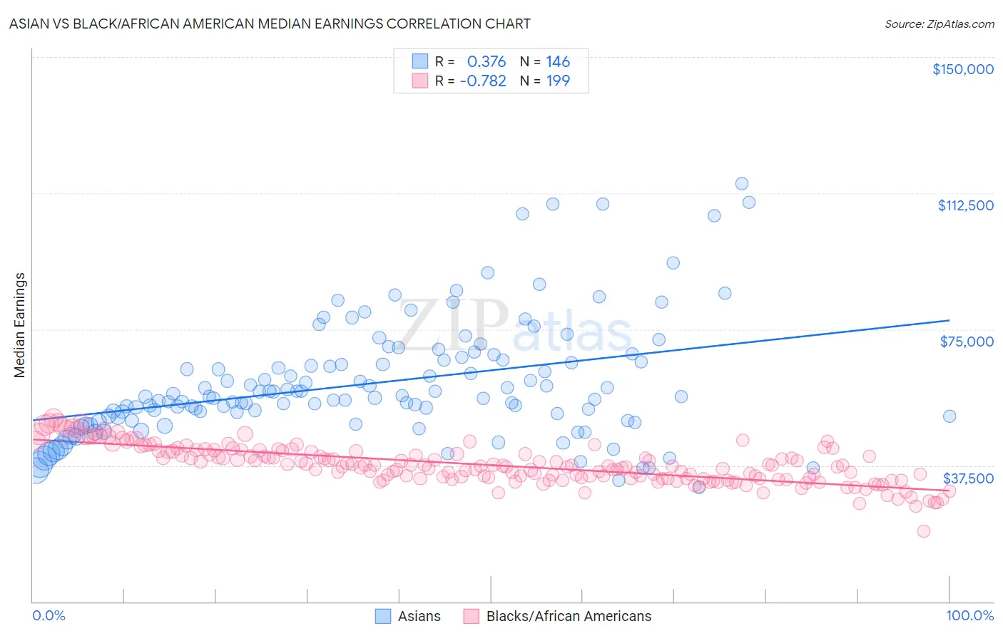 Asian vs Black/African American Median Earnings