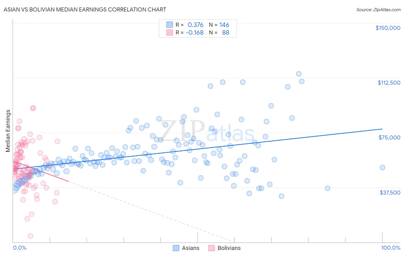 Asian vs Bolivian Median Earnings