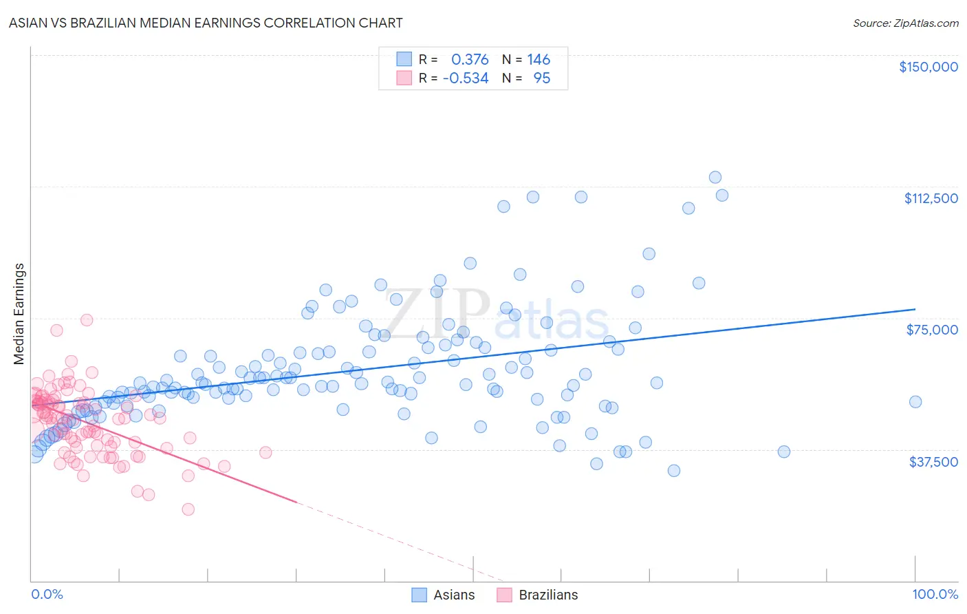 Asian vs Brazilian Median Earnings