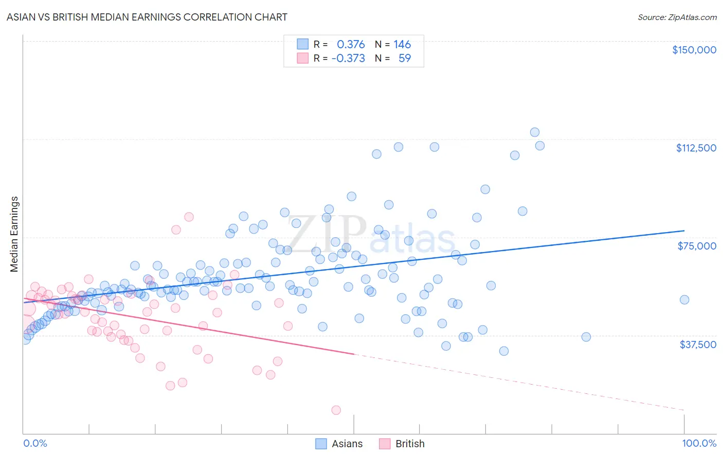 Asian vs British Median Earnings