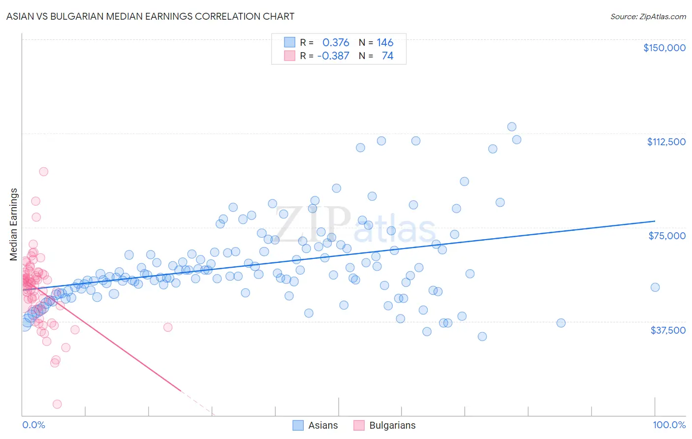 Asian vs Bulgarian Median Earnings