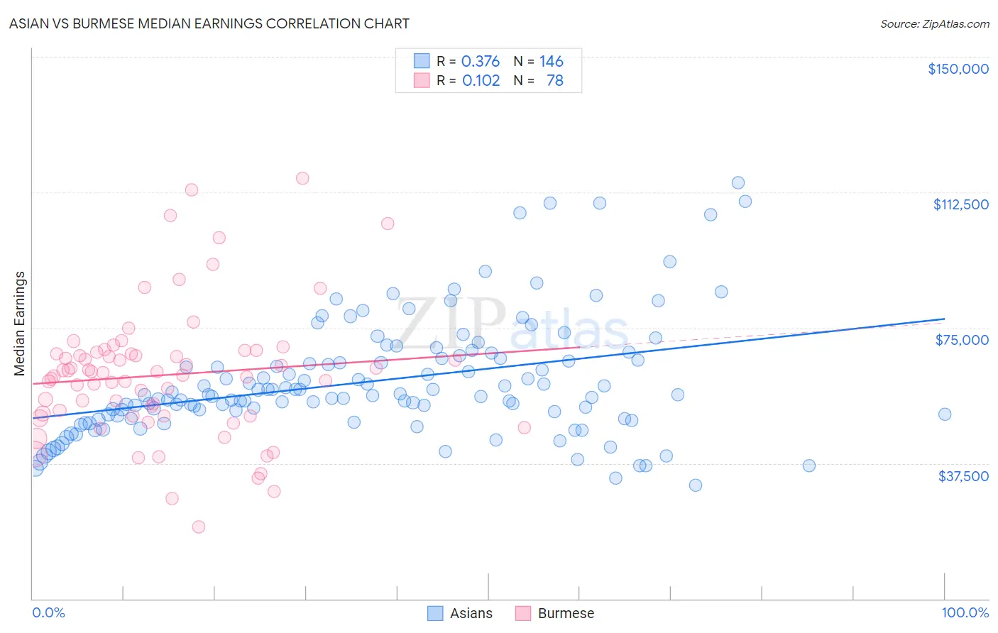 Asian vs Burmese Median Earnings