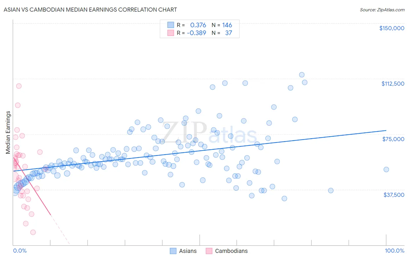Asian vs Cambodian Median Earnings