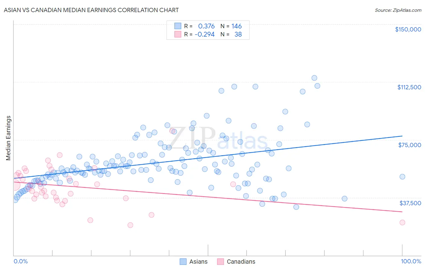 Asian vs Canadian Median Earnings