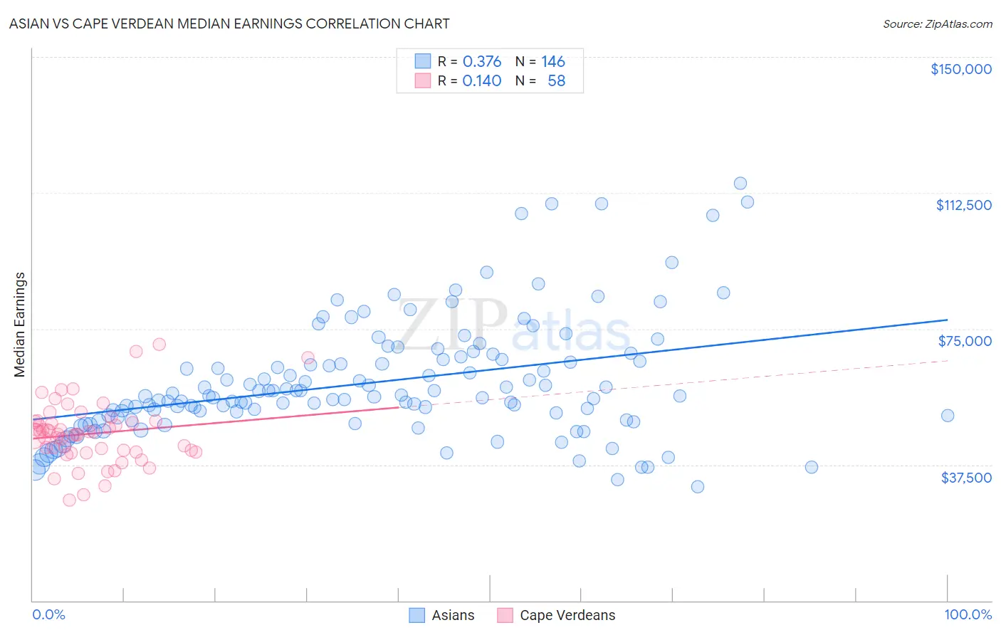 Asian vs Cape Verdean Median Earnings