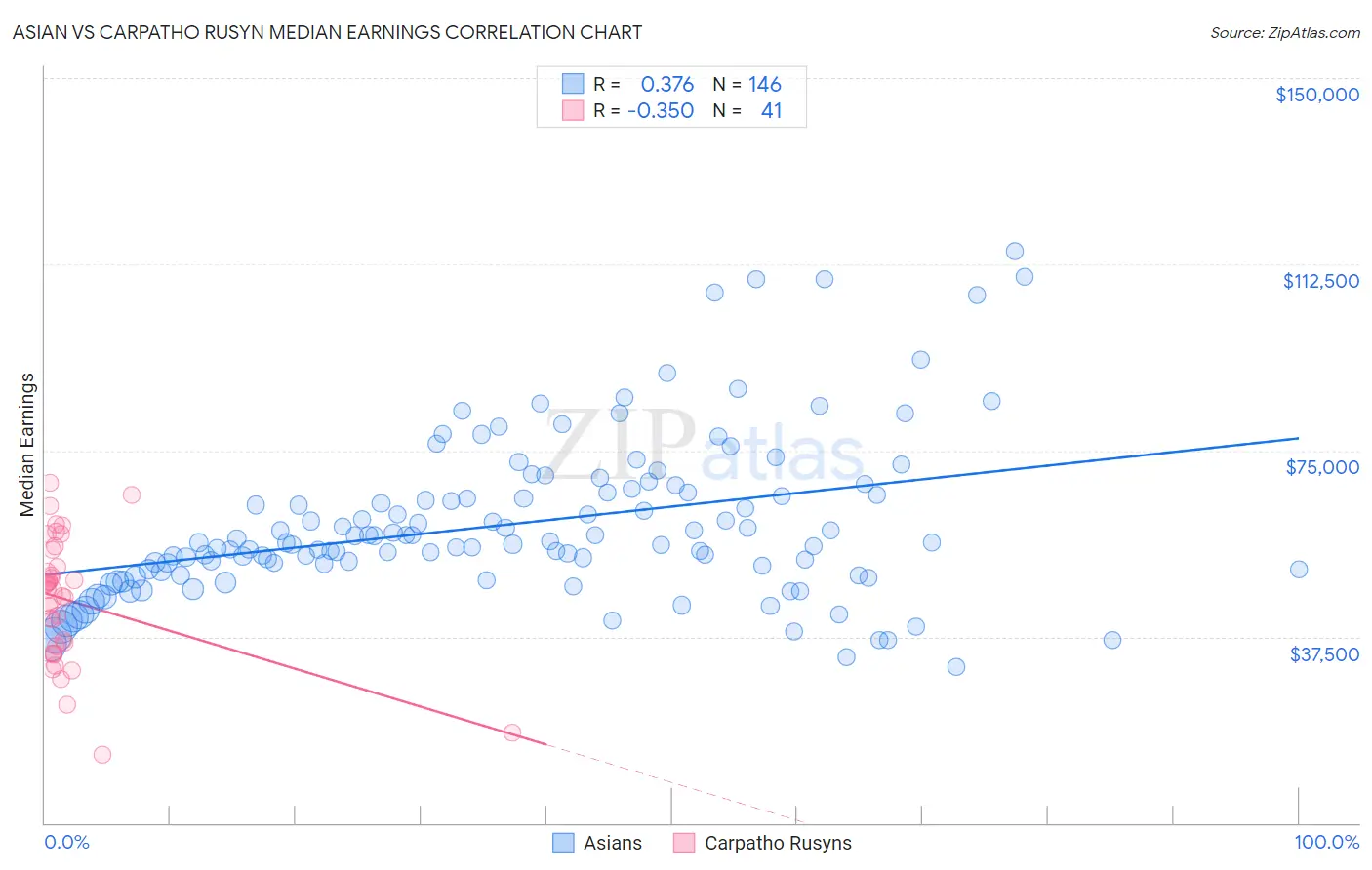 Asian vs Carpatho Rusyn Median Earnings