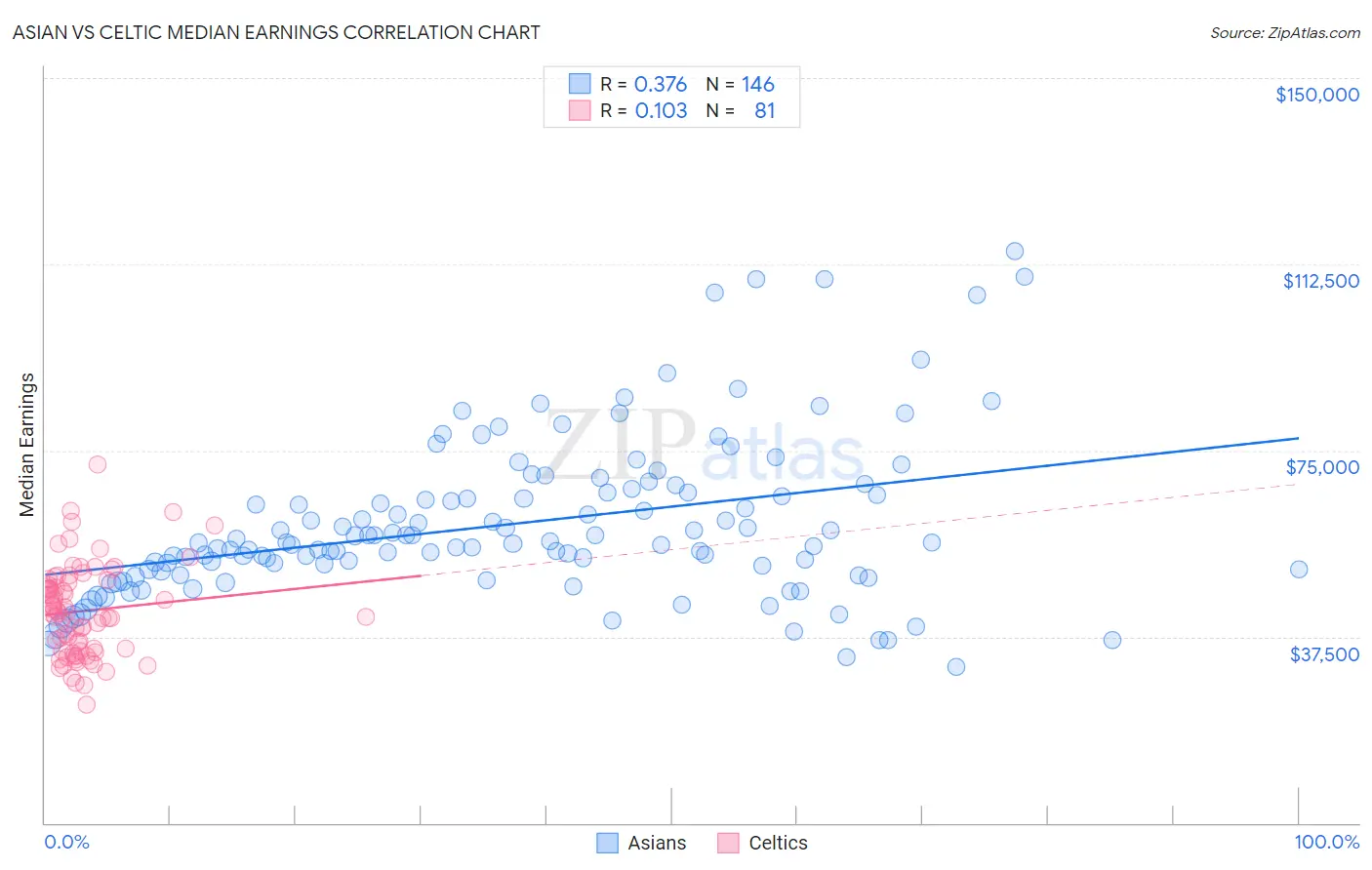 Asian vs Celtic Median Earnings