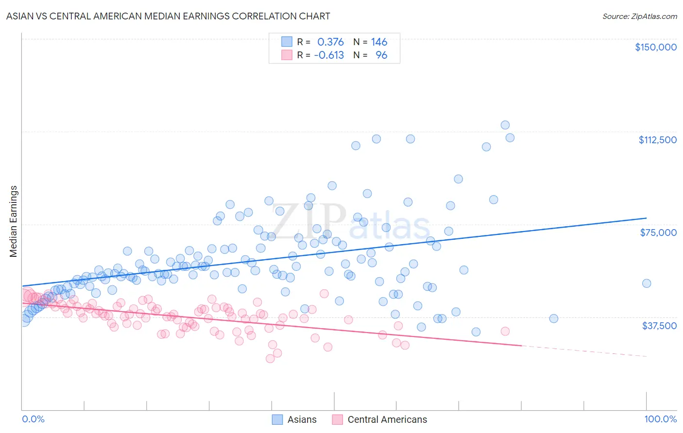 Asian vs Central American Median Earnings