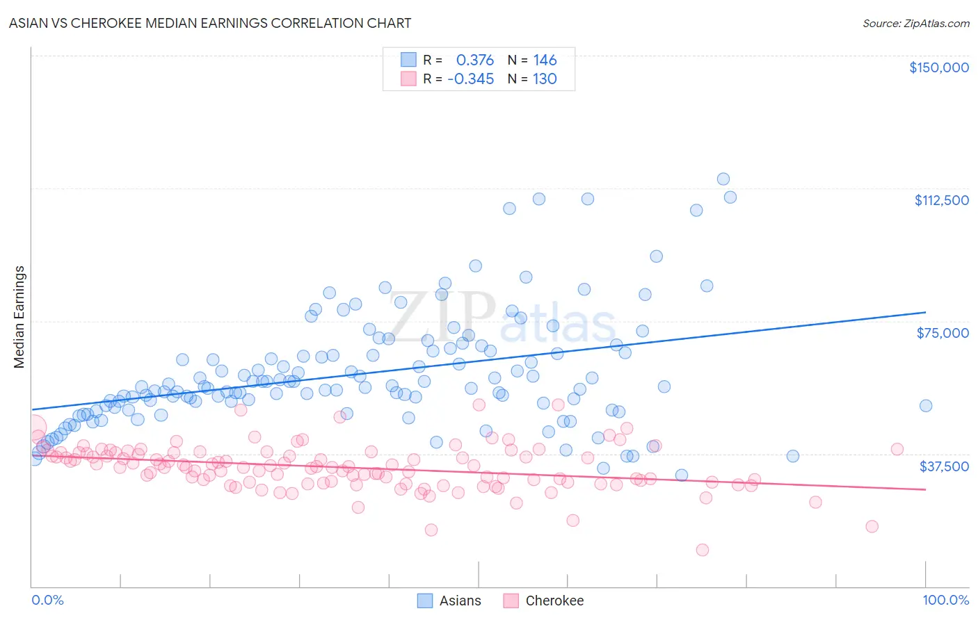 Asian vs Cherokee Median Earnings