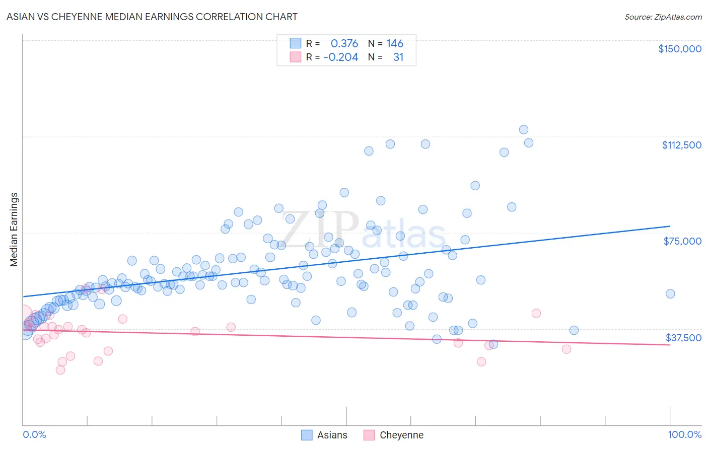 Asian vs Cheyenne Median Earnings