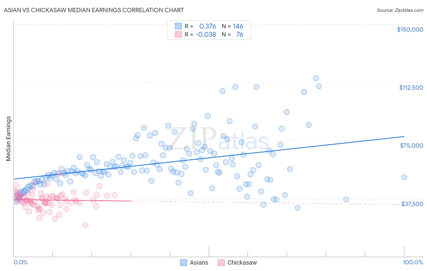 Asian vs Chickasaw Median Earnings