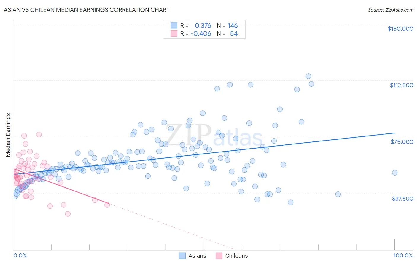 Asian vs Chilean Median Earnings
