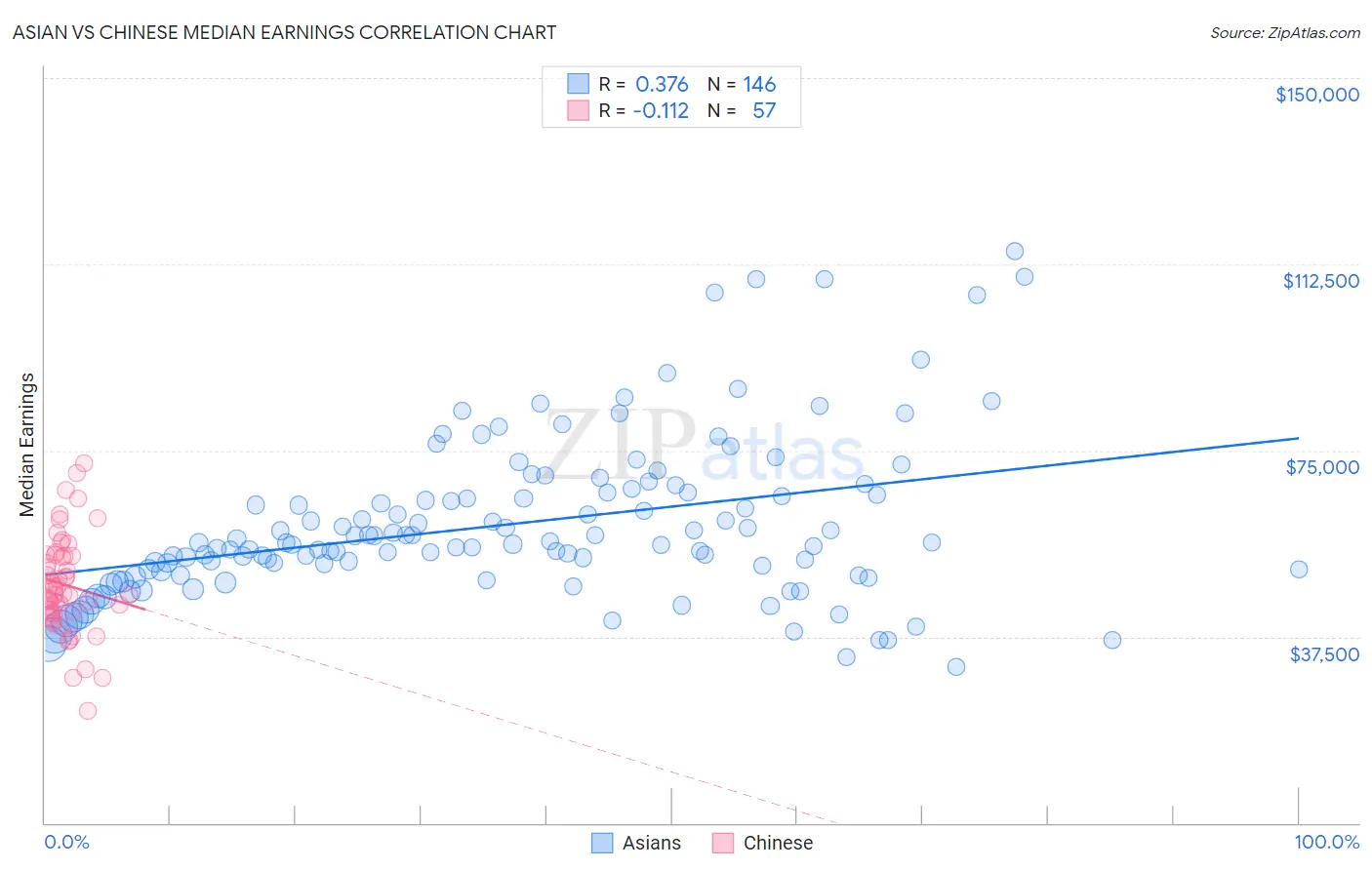 Asian vs Chinese Median Earnings