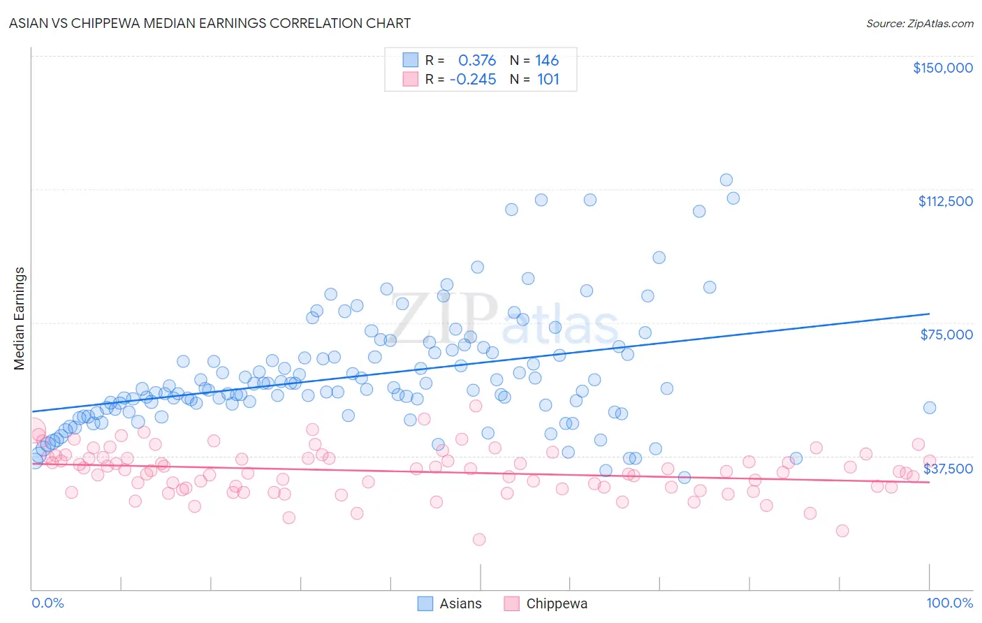 Asian vs Chippewa Median Earnings