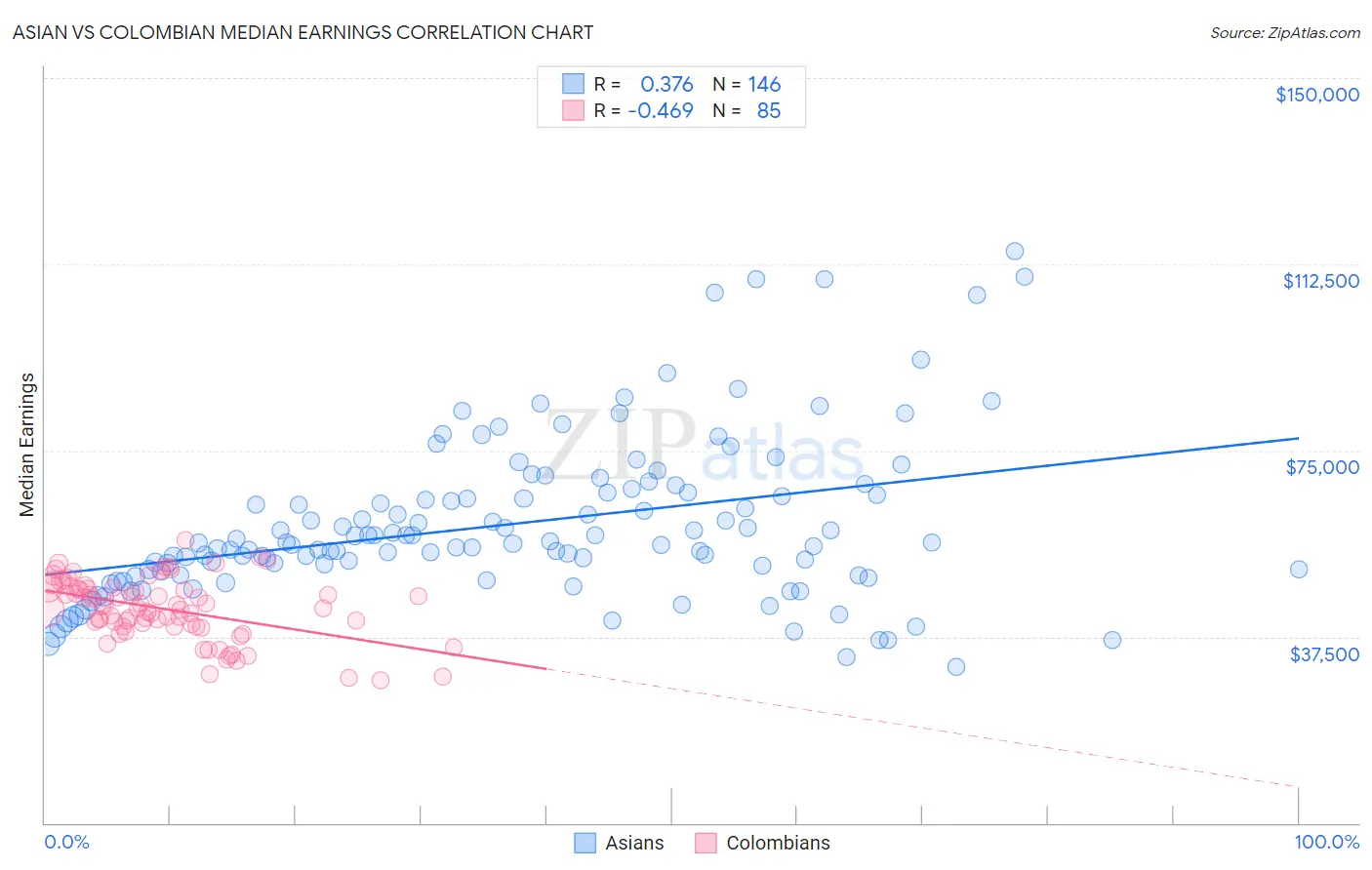 Asian vs Colombian Median Earnings