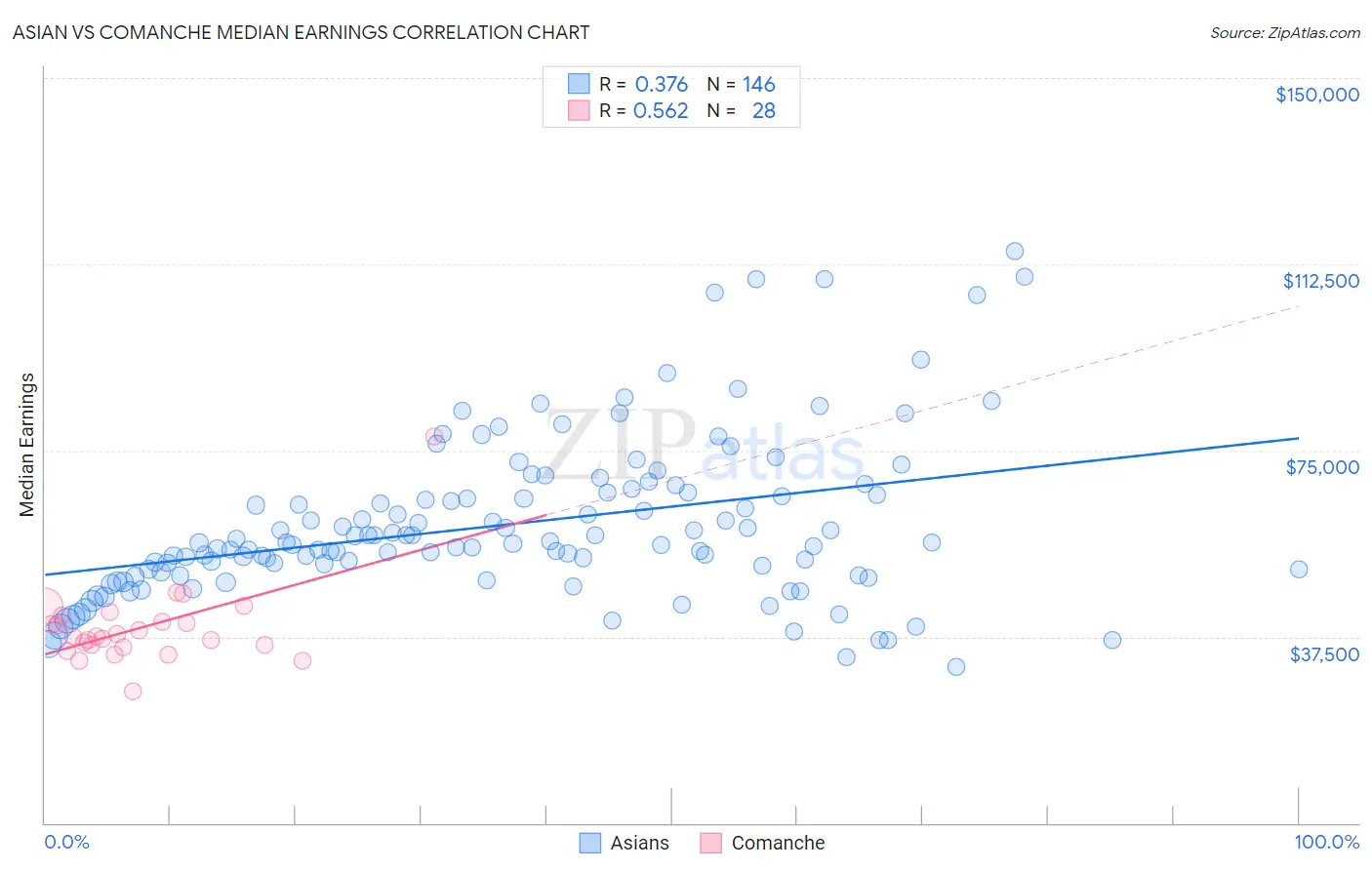 Asian vs Comanche Median Earnings