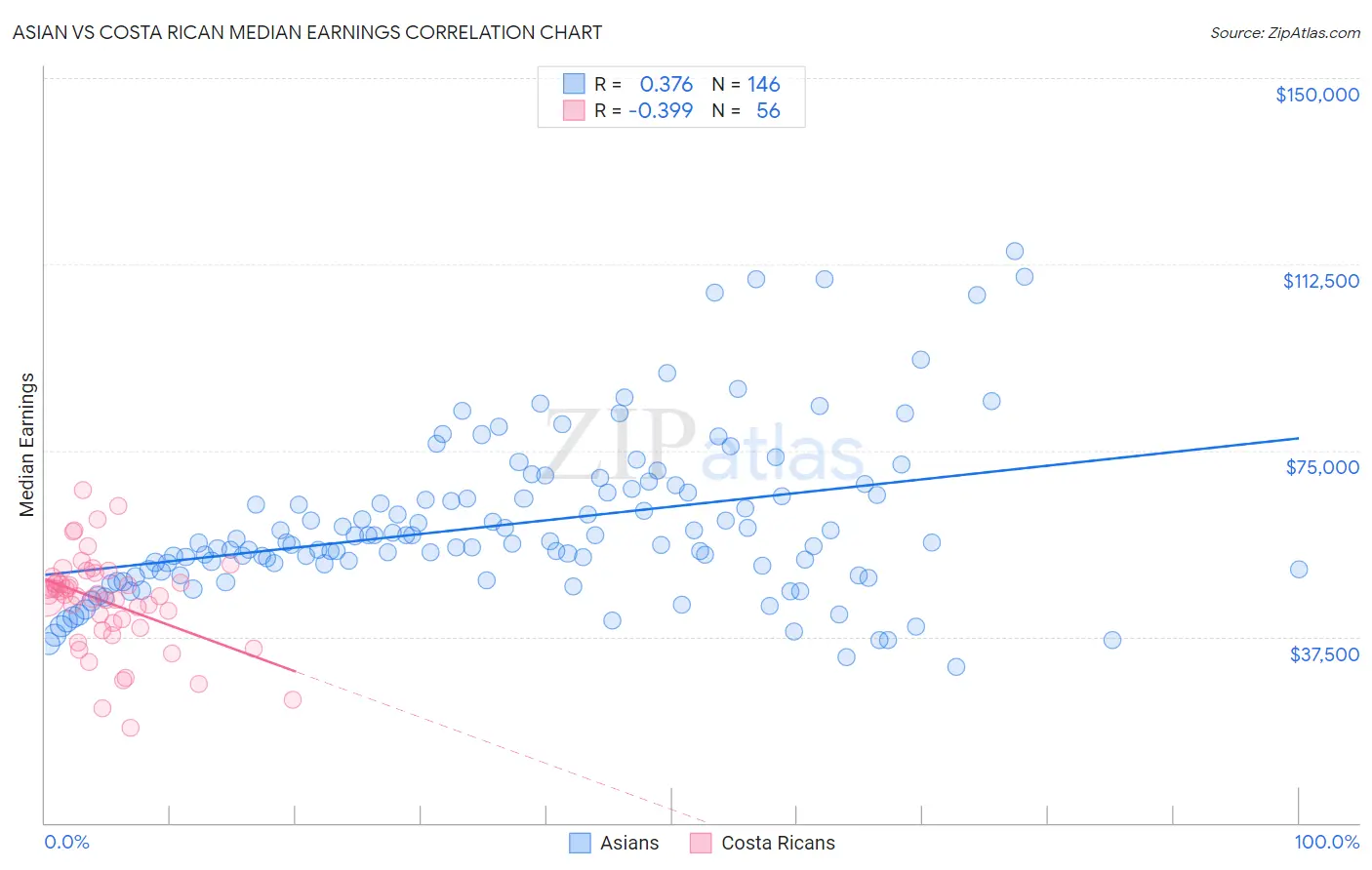 Asian vs Costa Rican Median Earnings