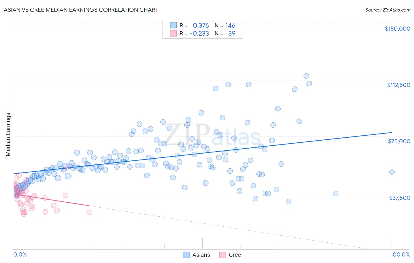Asian vs Cree Median Earnings
