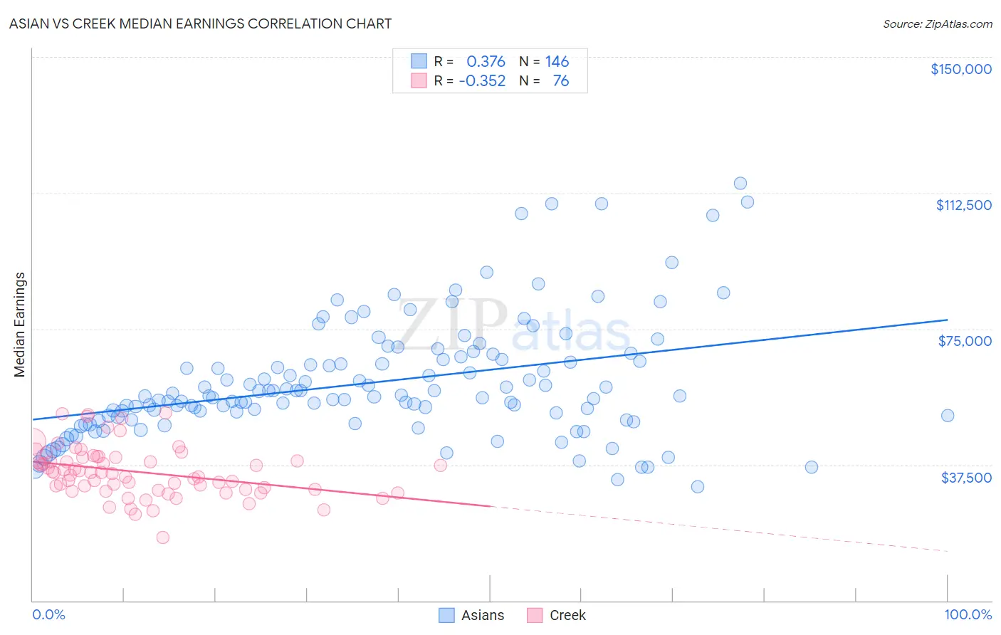 Asian vs Creek Median Earnings
