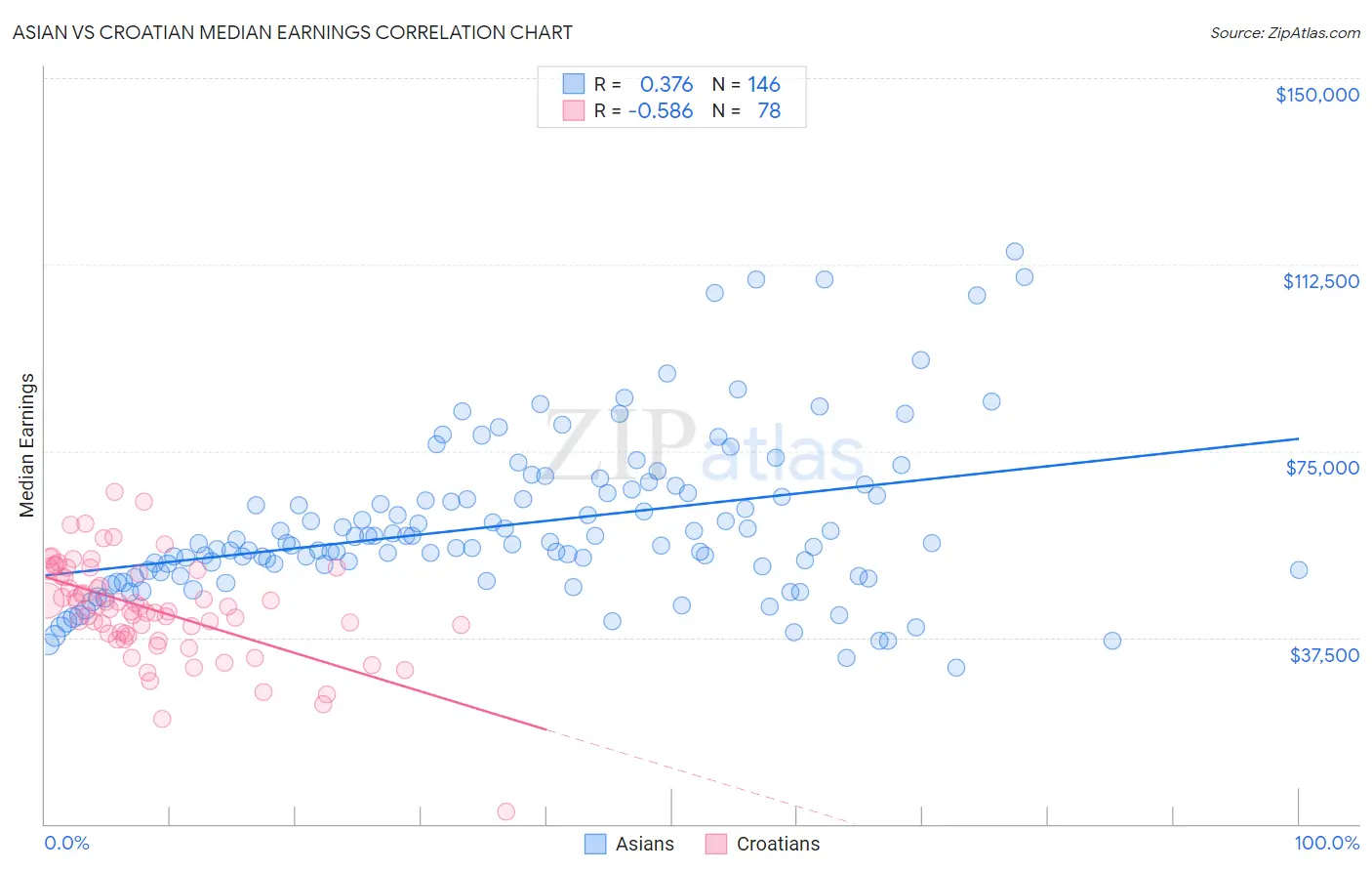 Asian vs Croatian Median Earnings