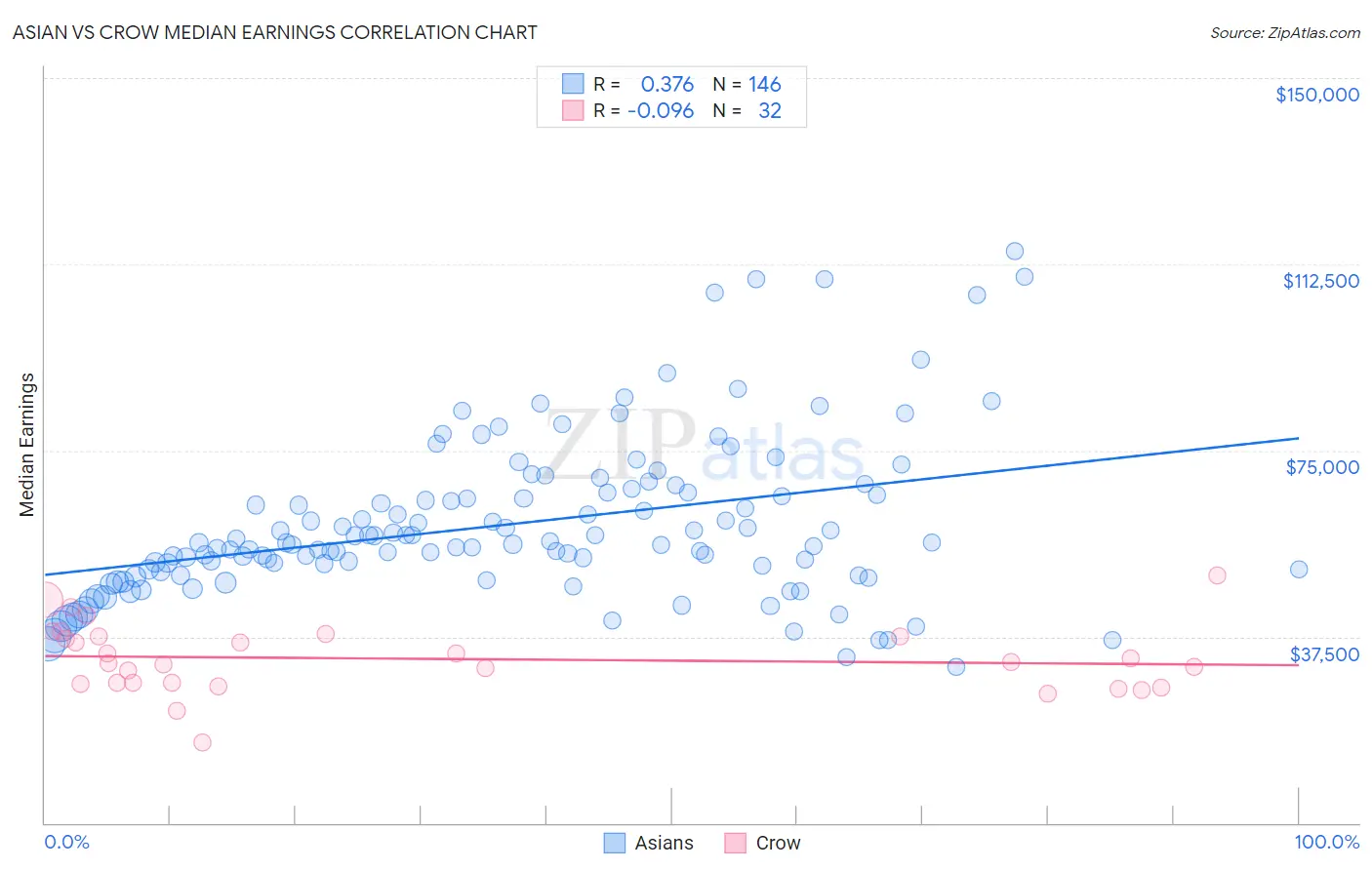 Asian vs Crow Median Earnings
