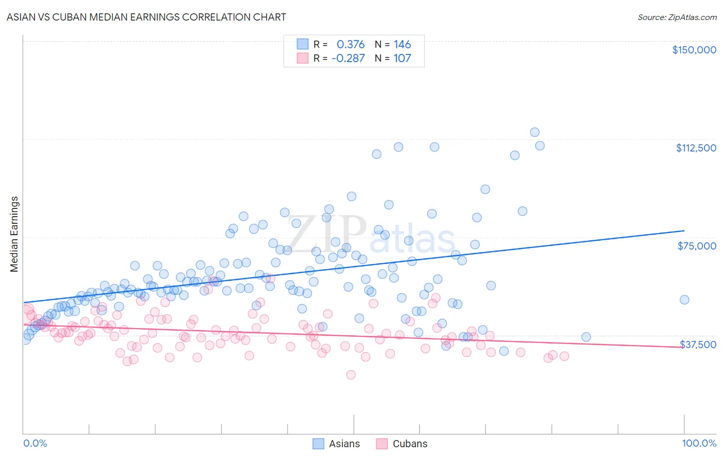 Asian vs Cuban Median Earnings