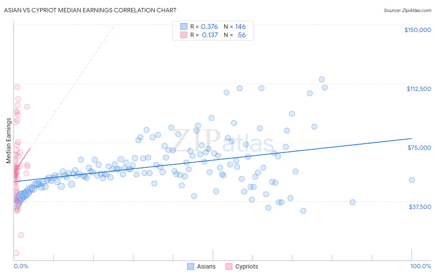 Asian vs Cypriot Median Earnings