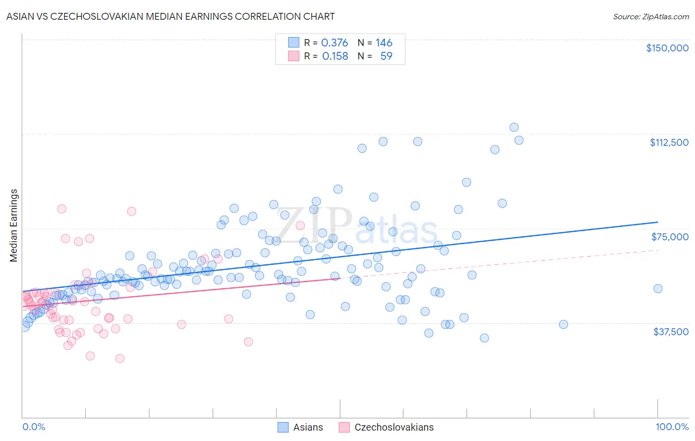 Asian vs Czechoslovakian Median Earnings