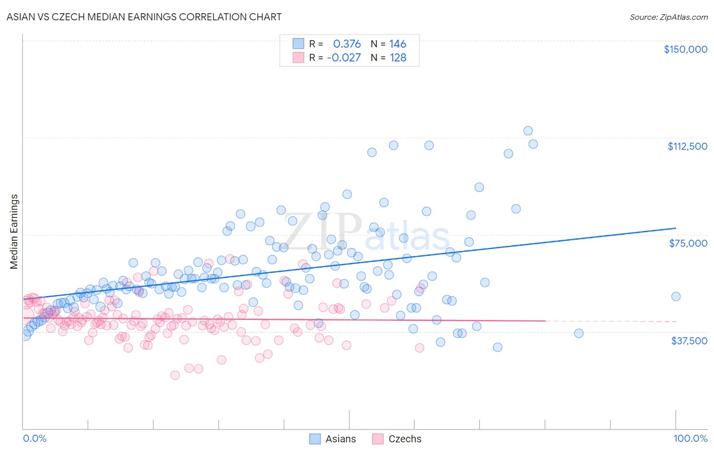 Asian vs Czech Median Earnings