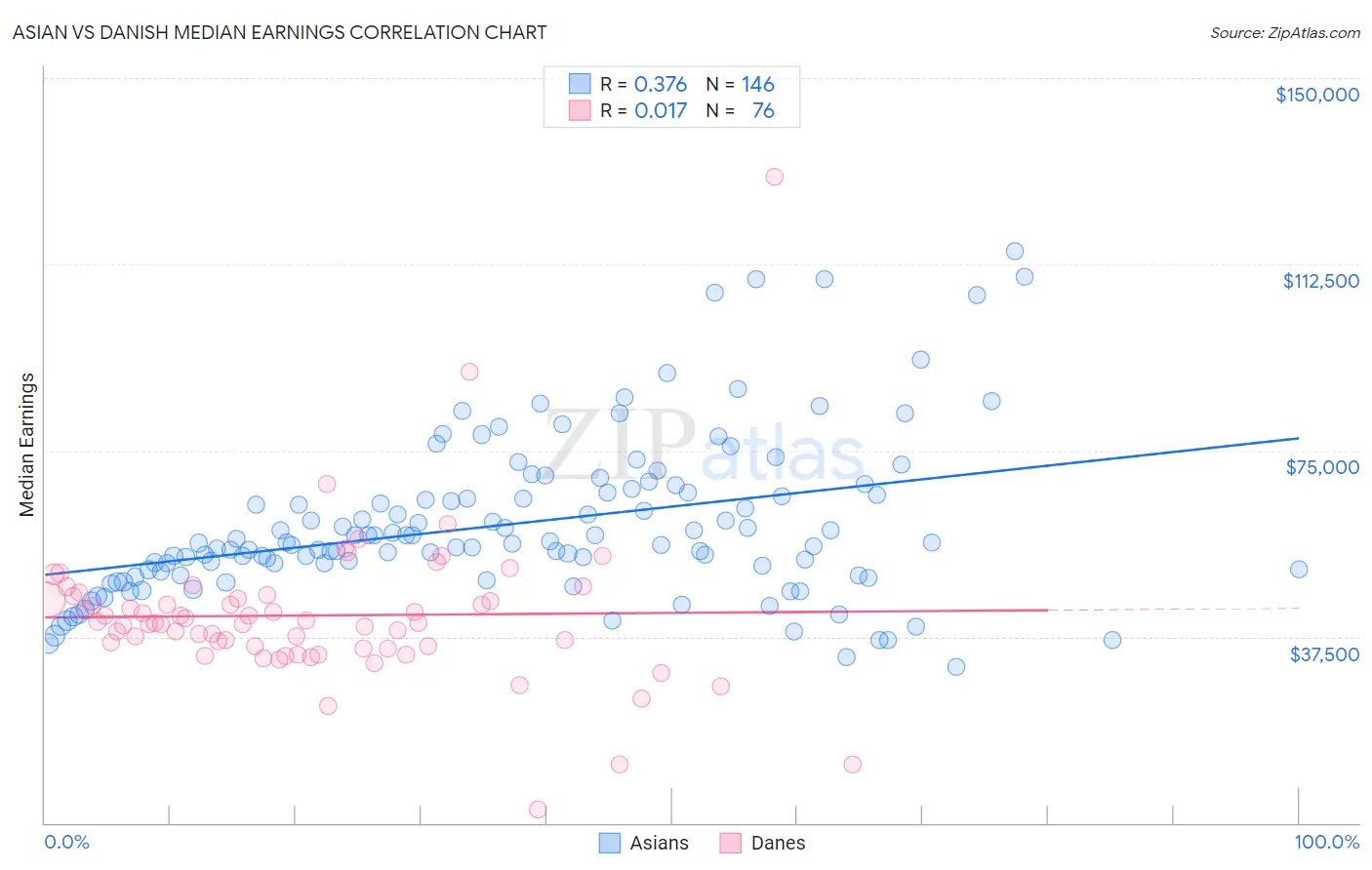 Asian vs Danish Median Earnings