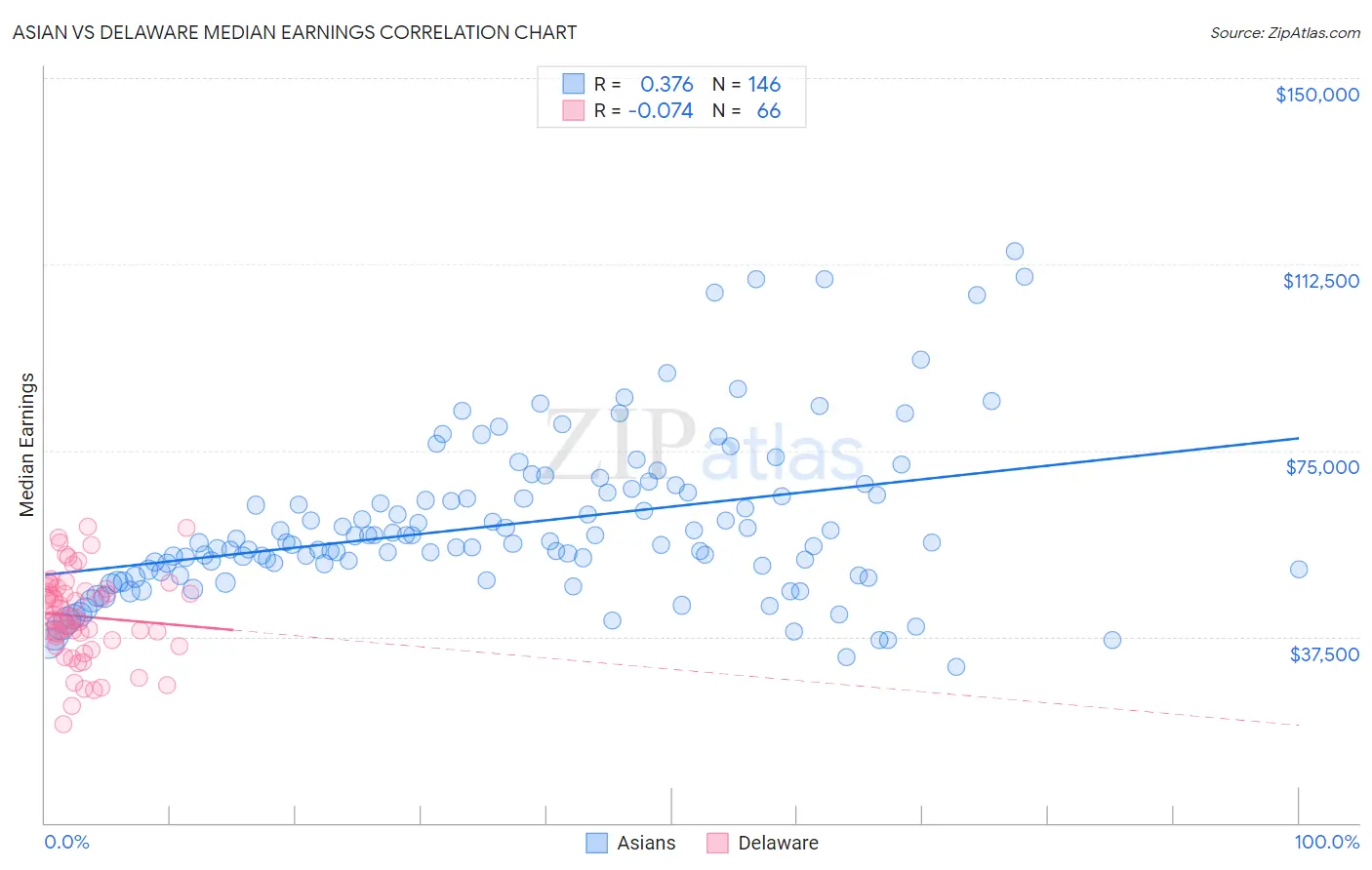 Asian vs Delaware Median Earnings