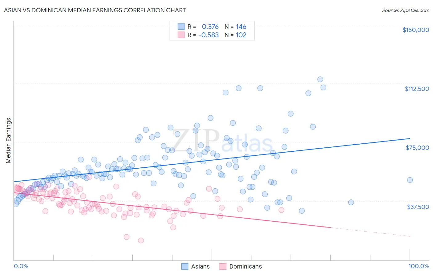 Asian vs Dominican Median Earnings