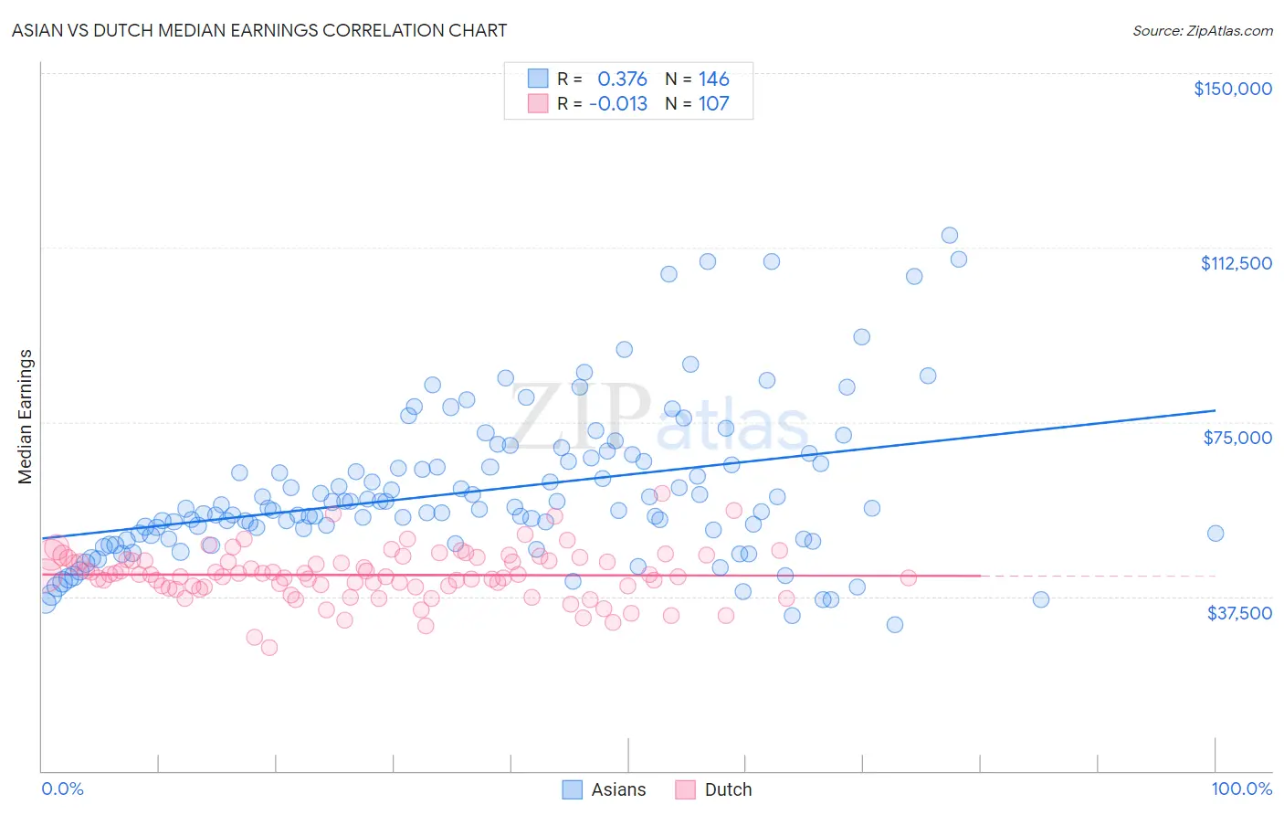 Asian vs Dutch Median Earnings