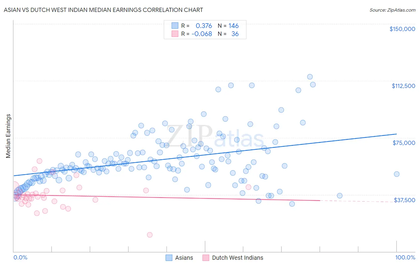 Asian vs Dutch West Indian Median Earnings
