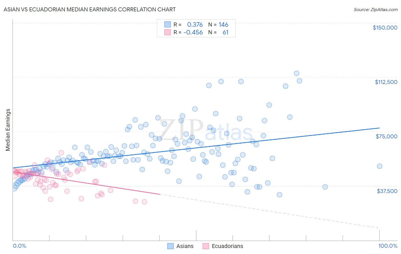 Asian vs Ecuadorian Median Earnings