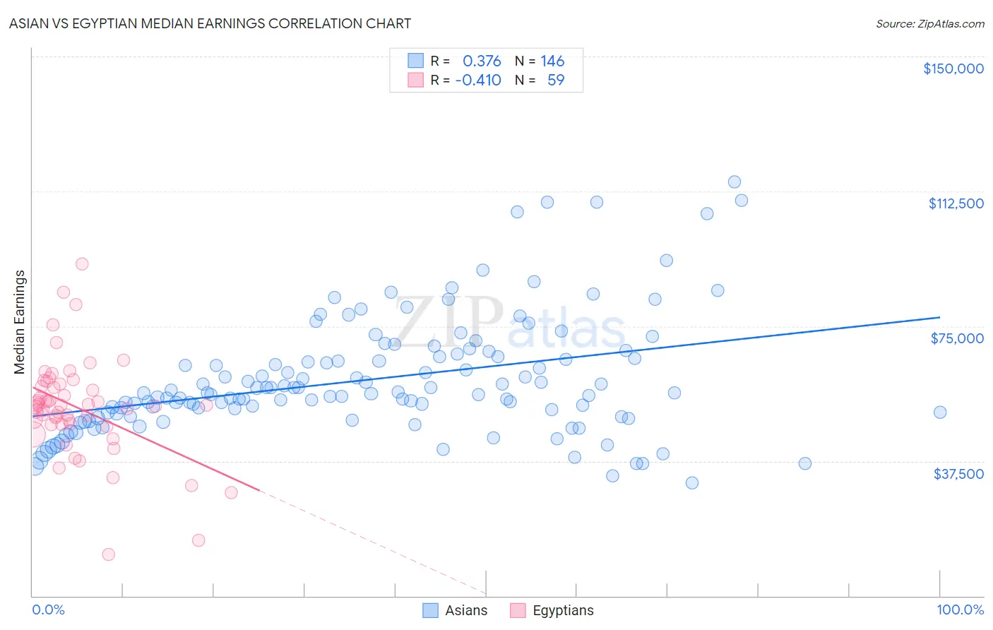 Asian vs Egyptian Median Earnings