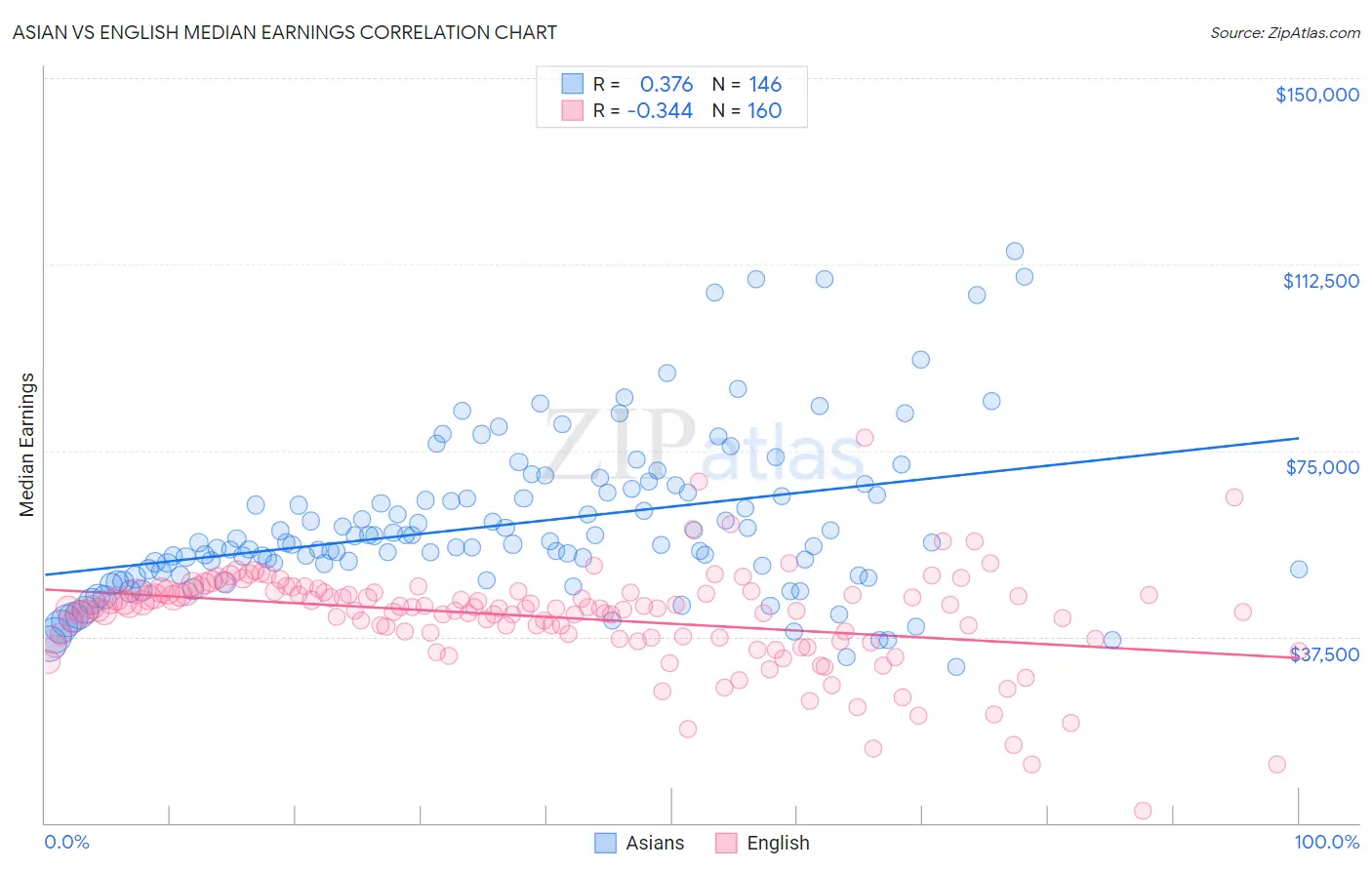 Asian vs English Median Earnings