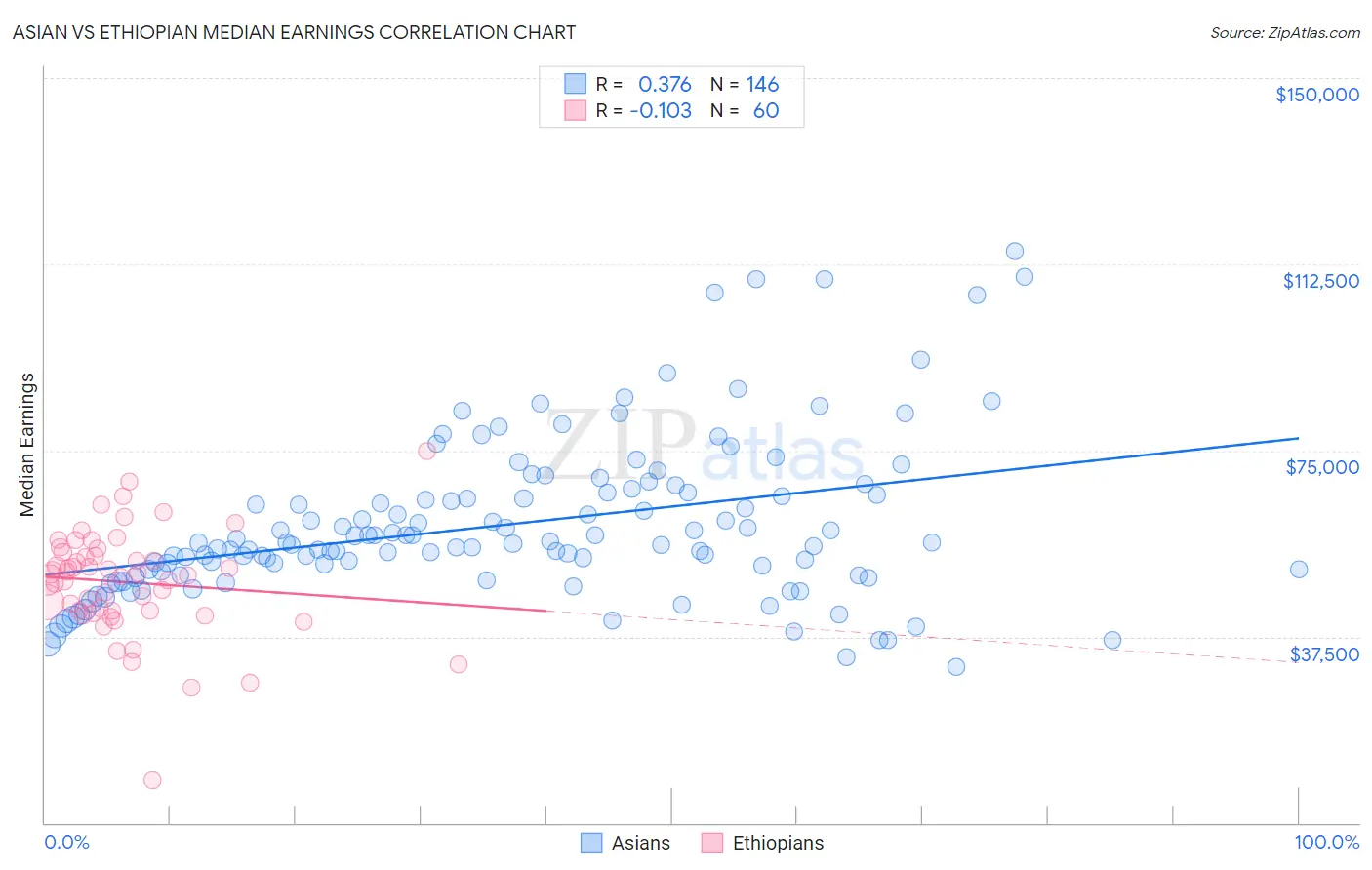Asian vs Ethiopian Median Earnings