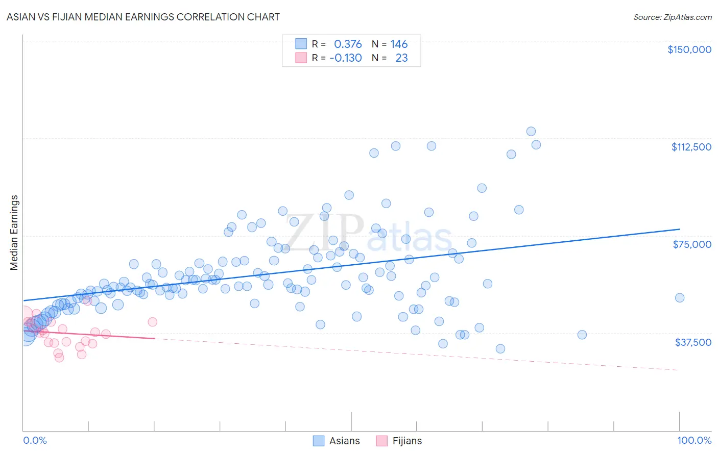 Asian vs Fijian Median Earnings