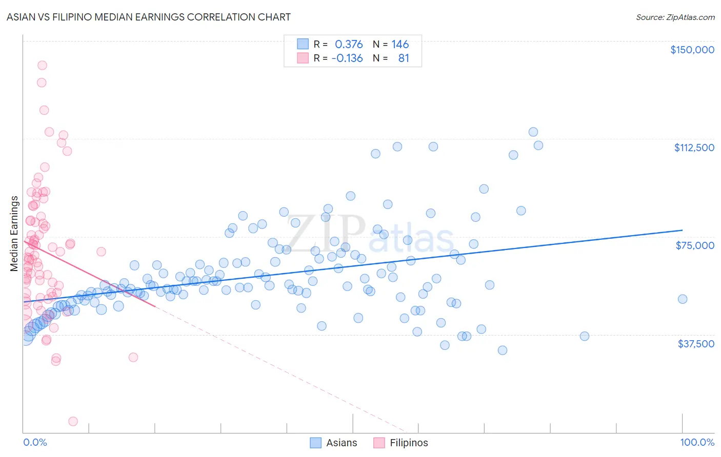Asian vs Filipino Median Earnings