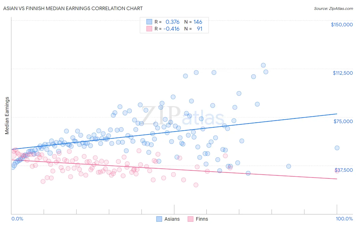 Asian vs Finnish Median Earnings
